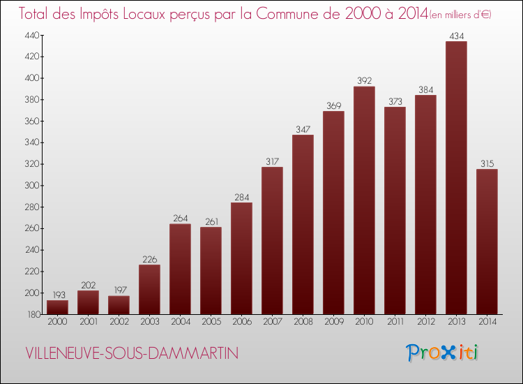Evolution des Impôts Locaux pour la commune de VILLENEUVE-SOUS-DAMMARTIN de 2000 à 2014 Evolution des Impôts Locaux pour VILLENEUVE-SOUS-DAMMARTIN de 2000 à 2014