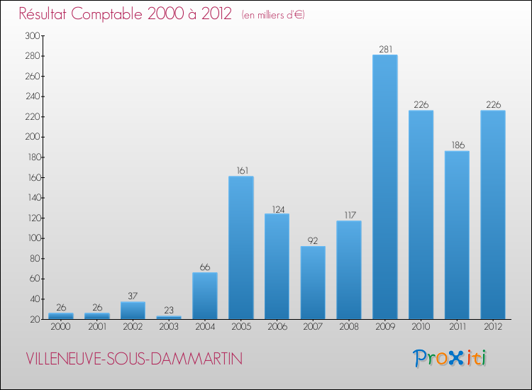 Evolution du résultat comptable pour la commune de VILLENEUVE-SOUS-DAMMARTIN de 2000 à 2012 Evolution du résultat comptable pour VILLENEUVE-SOUS-DAMMARTIN de 2000 à 2012