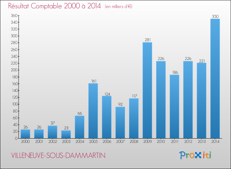 Evolution du résultat comptable pour la commune de VILLENEUVE-SOUS-DAMMARTIN de 2000 à 2014 Evolution du résultat comptable pour VILLENEUVE-SOUS-DAMMARTIN de 2000 à 2014