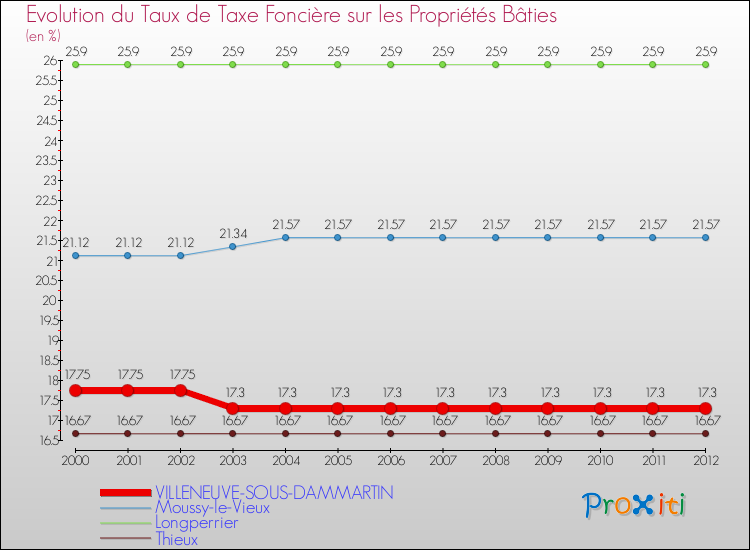 Evolution du taux de la taxe foncière sur le bati pour VILLENEUVE-SOUS-DAMMARTIN et les communes proches de 2000 à 2012 Comparaison des taux de taxe foncière sur le bati pour VILLENEUVE-SOUS-DAMMARTIN et les communes voisines de 2000 à 2012