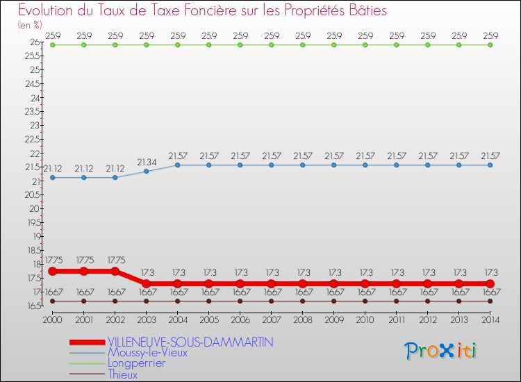 Evolution du taux de la taxe foncière sur le bati pour VILLENEUVE-SOUS-DAMMARTIN et les communes proches de 2000 à 2014 Comparaison des taux de taxe foncière sur le bati pour VILLENEUVE-SOUS-DAMMARTIN et les communes voisines de 2000 à 2014