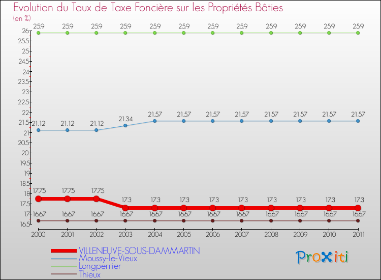 Evolution du taux de la taxe foncière sur le bati pour VILLENEUVE-SOUS-DAMMARTIN et les communes proches Comparaison des taux de taxe foncière sur le bati pour VILLENEUVE-SOUS-DAMMARTIN et les communes voisines