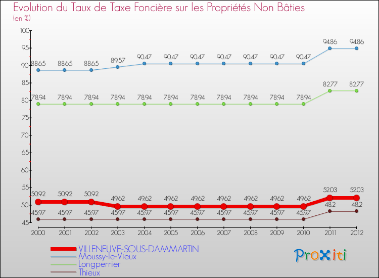 Evolution du taux de la taxe foncière sur les immeubles et terrains non batis pour VILLENEUVE-SOUS-DAMMARTIN et les communes proches de 2000 à 2012 Comparaison des taux de la taxe foncière sur les immeubles et terrains non batis pour VILLENEUVE-SOUS-DAMMARTIN et les communes voisines de 2000 à 2012