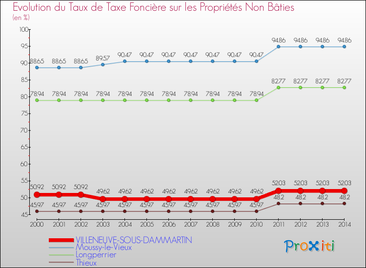 Evolution du taux de la taxe foncière sur les immeubles et terrains non batis pour VILLENEUVE-SOUS-DAMMARTIN et les communes proches de 2000 à 2014 Comparaison des taux de la taxe foncière sur les immeubles et terrains non batis pour VILLENEUVE-SOUS-DAMMARTIN et les communes voisines de 2000 à 2014