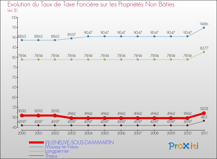 Evolution du taux de la taxe foncière sur les immeubles et terrains non batis pour VILLENEUVE-SOUS-DAMMARTIN et les communes proches Comparaison des taux de la taxe foncière sur les immeubles et terrains non batis pour VILLENEUVE-SOUS-DAMMARTIN et les communes voisines