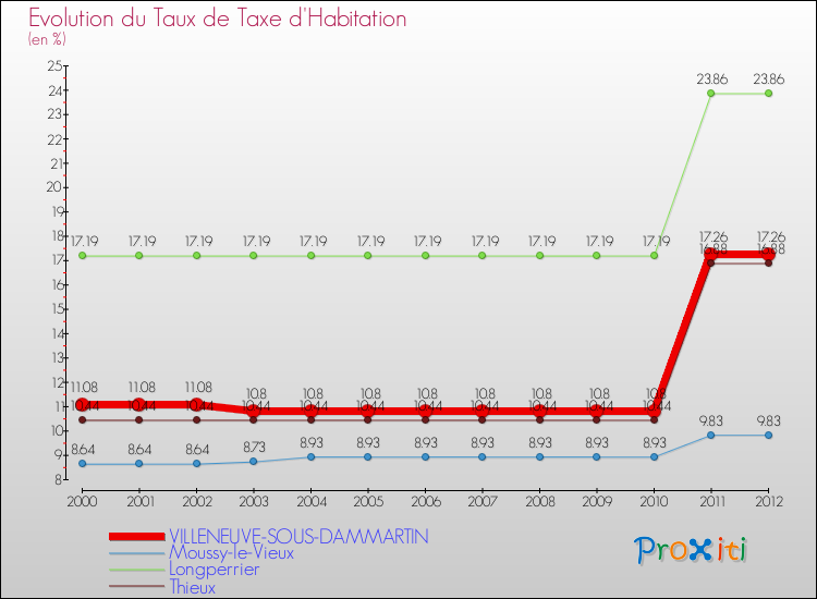 Evolution du taux de la taxe d'habitation pour VILLENEUVE-SOUS-DAMMARTIN et les communes proches Comparaison des taux de la taxe d'habitation pour VILLENEUVE-SOUS-DAMMARTIN et les communes voisines