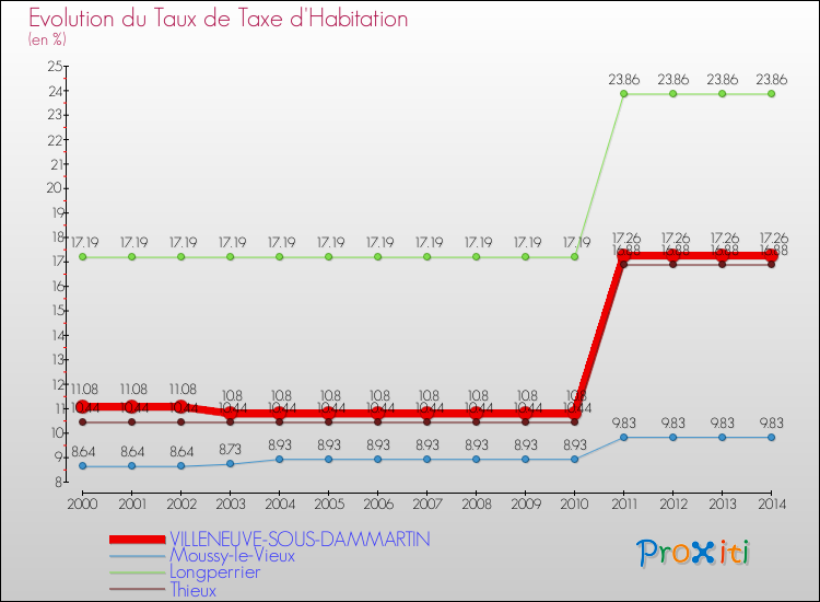 Evolution du taux de la taxe d'habitation pour VILLENEUVE-SOUS-DAMMARTIN et les communes proches de 2000 à 2014 Comparaison des taux de la taxe d'habitation pour VILLENEUVE-SOUS-DAMMARTIN et les communes voisines de 2000 à 2014