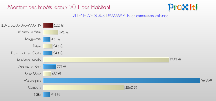 Montant des impôts locaux par Habitant pour VILLENEUVE-SOUS-DAMMARTIN et les communes proches Comparaison des impôts locaux par habitant pour VILLENEUVE-SOUS-DAMMARTIN et les communes voisines