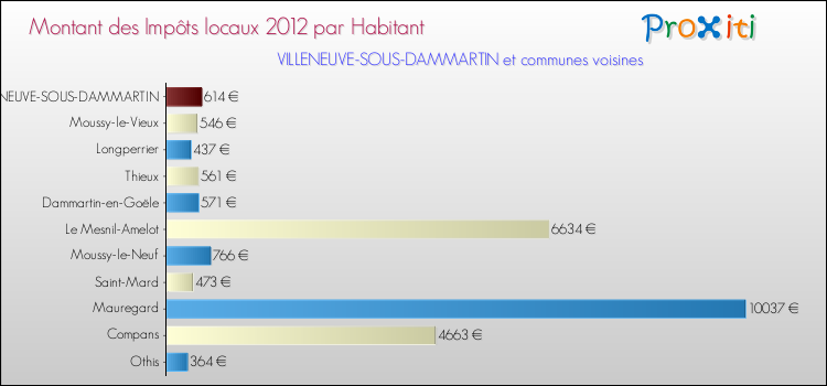 Montant des impôts locaux par Habitant pour VILLENEUVE-SOUS-DAMMARTIN et les communes proches Comparaison des impôts locaux par habitant pour VILLENEUVE-SOUS-DAMMARTIN et les communes voisines