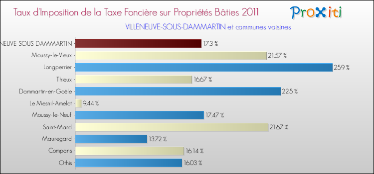 Taux d'imposition de la taxe foncière sur le bati 2011 pour VILLENEUVE-SOUS-DAMMARTIN et les communes proches Comparaison des taux d'imposition de la taxe foncière sur le bati 2011 pour VILLENEUVE-SOUS-DAMMARTIN et les communes voisines
