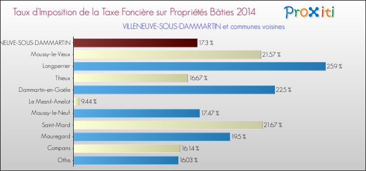 Taux d'imposition de la taxe foncière sur le bati 2014 pour VILLENEUVE-SOUS-DAMMARTIN et les communes proches Comparaison des taux d'imposition de la taxe foncière sur le bati 2014 pour VILLENEUVE-SOUS-DAMMARTIN et les communes voisines