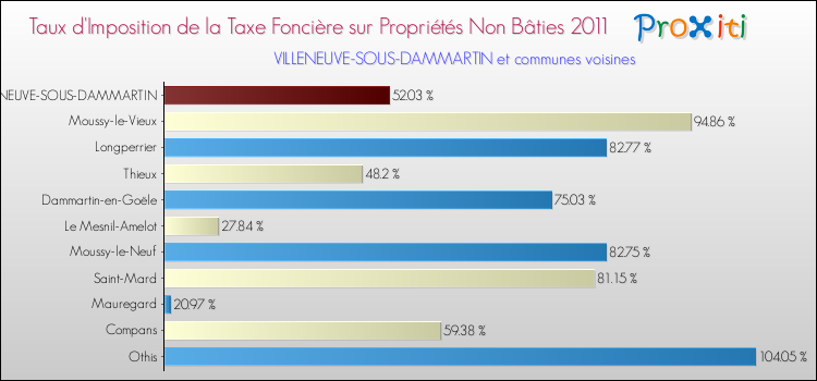 Taux d'imposition de la taxe foncière sur les immeubles et terrains non batis 2011 pour VILLENEUVE-SOUS-DAMMARTIN et les communes proches Comparaison des taux d'imposition de la taxe foncière sur les immeubles et terrains non batis 2011 pour VILLENEUVE-SOUS-DAMMARTIN et les communes voisines