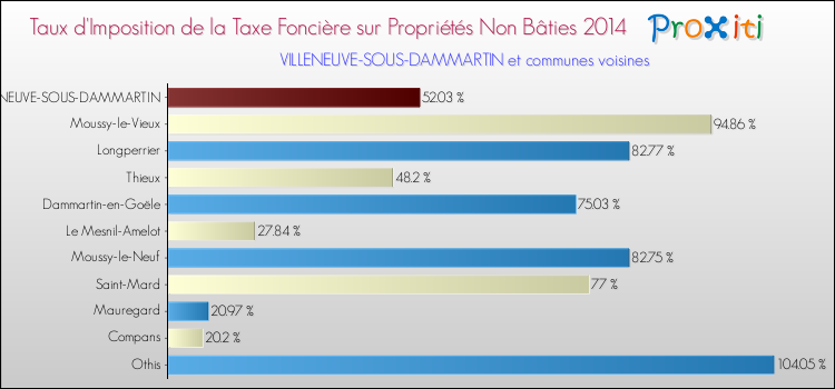 Taux d'imposition de la taxe foncière sur les immeubles et terrains non batis 2014 pour VILLENEUVE-SOUS-DAMMARTIN et les communes proches Comparaison des taux d'imposition de la taxe foncière sur les immeubles et terrains non batis 2014 pour VILLENEUVE-SOUS-DAMMARTIN et les communes voisines