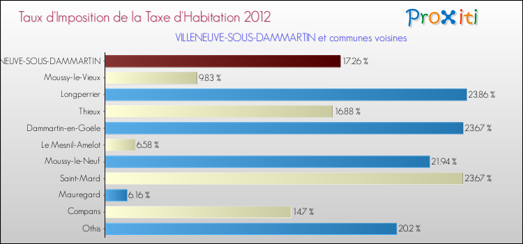 Taux d'imposition de la taxe d'habitation 2012 pour VILLENEUVE-SOUS-DAMMARTIN et les communes proches Comparaison des taux d'imposition de la taxe d'habitation 2012 pour VILLENEUVE-SOUS-DAMMARTIN et les communes voisines