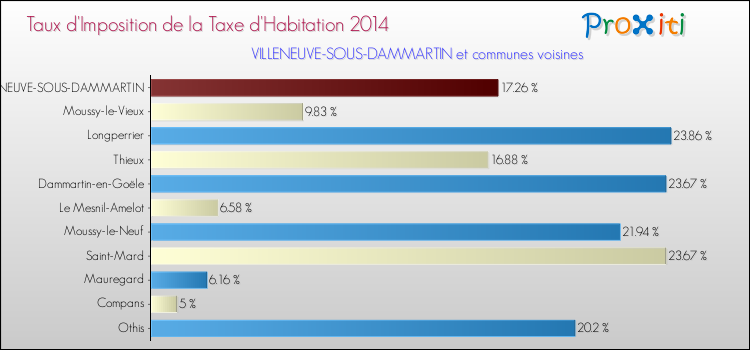 Taux d'imposition de la taxe d'habitation 2014 pour VILLENEUVE-SOUS-DAMMARTIN et les communes proches Comparaison des taux d'imposition de la taxe d'habitation 2014 pour VILLENEUVE-SOUS-DAMMARTIN et les communes voisines