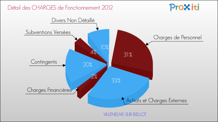 Décomposition des Charges de Fonctionnement 2012 de la commune de VILLENEUVE-SUR-BELLOT Charges de Fonctionnement 2012 pour la commune de VILLENEUVE-SUR-BELLOT