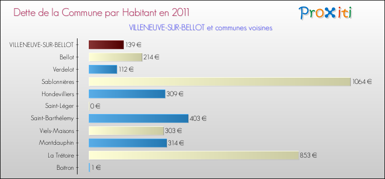 Dette par habitant de la commune en 2011 pour VILLENEUVE-SUR-BELLOT et les communes proches Comparaison de la dette par habitant de la commune en 2011 pour VILLENEUVE-SUR-BELLOT et les communes voisines