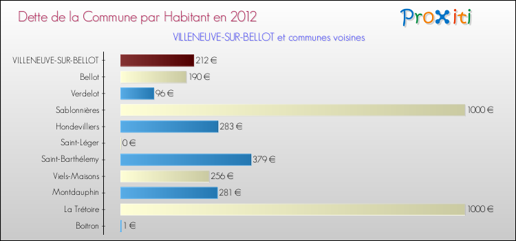 Dette par habitant de la commune en 2012 pour VILLENEUVE-SUR-BELLOT et les communes proches Comparaison de la dette par habitant de la commune en 2012 pour VILLENEUVE-SUR-BELLOT et les communes voisines