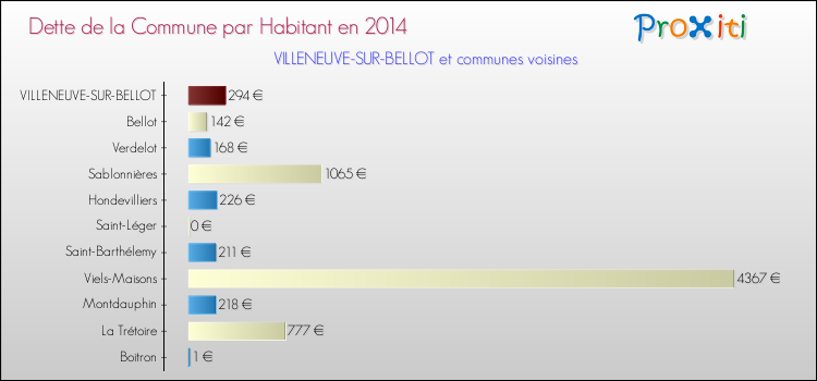 Dette par habitant de la commune en 2014 pour VILLENEUVE-SUR-BELLOT et les communes proches Comparaison de la dette par habitant de la commune en 2014 pour VILLENEUVE-SUR-BELLOT et les communes voisines