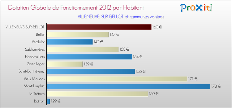 Montant des dotations globales de fonctionnement DGF par Habitant pour VILLENEUVE-SUR-BELLOT et les communes proches Comparaison des des dotations globales de fonctionnement DGF par habitant pour VILLENEUVE-SUR-BELLOT et les communes voisines