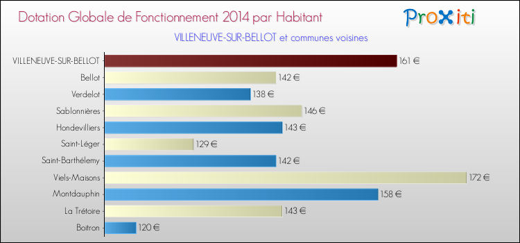 Montant des dotations globales de fonctionnement DGF par Habitant pour VILLENEUVE-SUR-BELLOT et les communes proches en 2014. Comparaison des des dotations globales de fonctionnement DGF par habitant pour VILLENEUVE-SUR-BELLOT et les communes voisines en 2014.