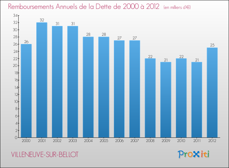 Evolution de l'annuité de la dette pour la commune de VILLENEUVE-SUR-BELLOT de 2000 à 2012 Annuités de la dette pour VILLENEUVE-SUR-BELLOT de 2000 à 2012