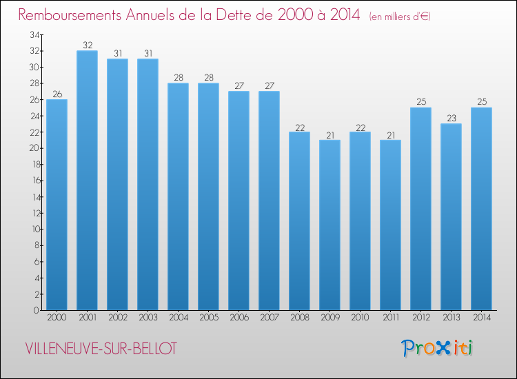 Evolution de l'annuité de la dette pour la commune de VILLENEUVE-SUR-BELLOT de 2000 à 2014 Annuités de la dette pour VILLENEUVE-SUR-BELLOT de 2000 à 2014