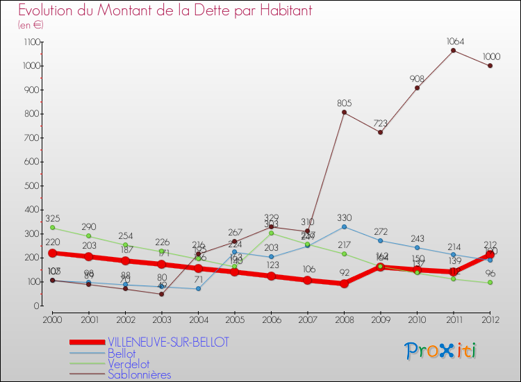 Evolution de la dette par habitant pour la commune de VILLENEUVE-SUR-BELLOT et les communes proches de 2000 à 2012 Comparaison de la dette par habitant pour VILLENEUVE-SUR-BELLOT et les communes voisines de 2000 à 2012