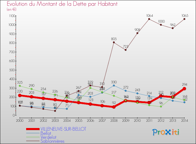 Evolution de la dette par habitant pour la commune de VILLENEUVE-SUR-BELLOT et les communes proches de 2000 à 2014 Comparaison de la dette par habitant pour VILLENEUVE-SUR-BELLOT et les communes voisines de 2000 à 2014