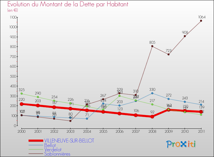 Evolution de la dette par habitant pour la commune de VILLENEUVE-SUR-BELLOT et les communes proches Comparaison de la dette par habitant pour VILLENEUVE-SUR-BELLOT et les communes voisines