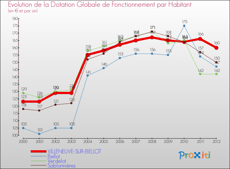 Evolution et montant de la dotation globale de fonctionnement par Habitant pour VILLENEUVE-SUR-BELLOT et les communes proches Comparaison des dotations globales de fonctionnement par habitant pour VILLENEUVE-SUR-BELLOT et les communes voisines