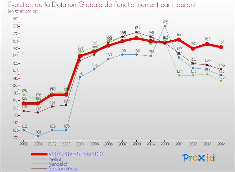 Evolution et montant de la dotation globale de fonctionnement par Habitant pour VILLENEUVE-SUR-BELLOT et les communes proches de 2000 à 2014. Comparaison des dotations globales de fonctionnement par habitant pour VILLENEUVE-SUR-BELLOT et les communes voisines de 2000 à 2014.