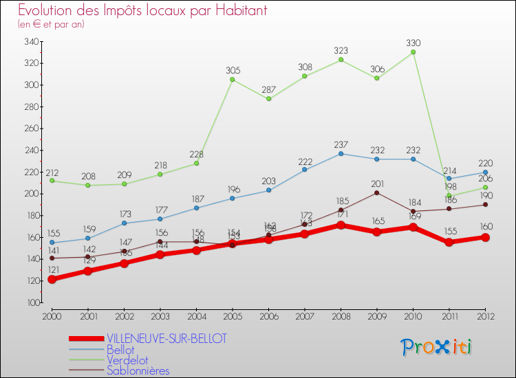 Evolution et montant des impôts locaux par Habitant pour VILLENEUVE-SUR-BELLOT et les communes proches Comparaison des impôts locaux par habitant pour VILLENEUVE-SUR-BELLOT et les communes voisines