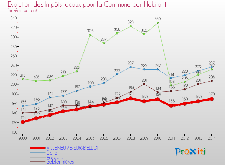 Evolution et montant des impôts locaux par Habitant pour VILLENEUVE-SUR-BELLOT et les communes proches de 2000 à 2014 Comparaison des impôts locaux par habitant pour VILLENEUVE-SUR-BELLOT et les communes voisines de 2000 à 2014