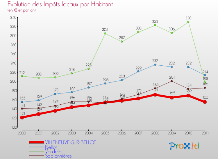 Evolution et montant des impôts locaux par Habitant pour VILLENEUVE-SUR-BELLOT et les communes proches Comparaison des impôts locaux par habitant pour VILLENEUVE-SUR-BELLOT et les communes voisines