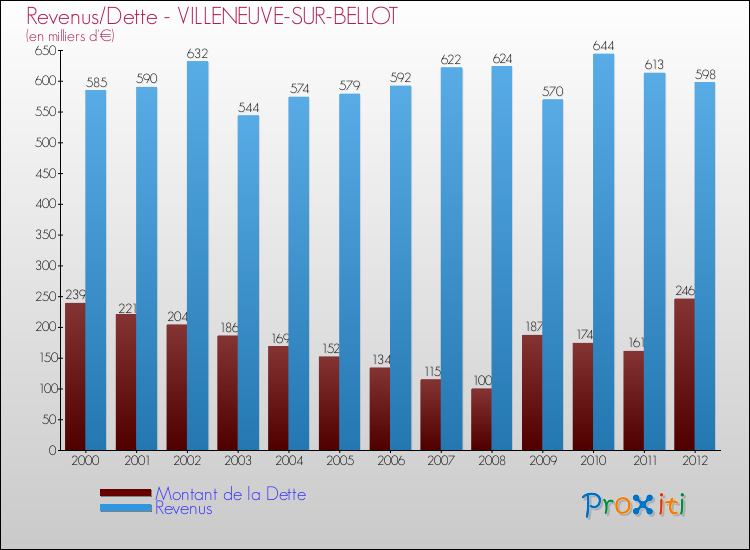 Evolution comparée de la dette et des revenus pour la commune de VILLENEUVE-SUR-BELLOT de 2000 à 2012 Comparaison de la dette et des revenus pour VILLENEUVE-SUR-BELLOT de 2000 à 2012
