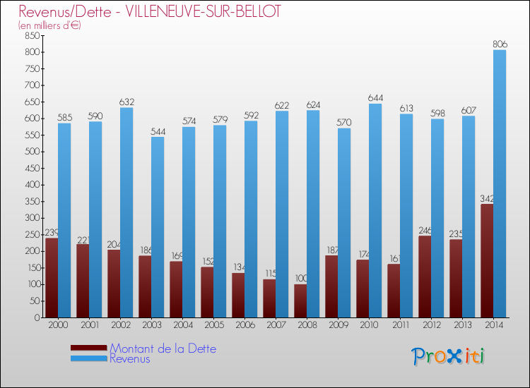 Evolution comparée de la dette et des revenus pour la commune de VILLENEUVE-SUR-BELLOT de 2000 à 2014 Comparaison de la dette et des revenus pour VILLENEUVE-SUR-BELLOT de 2000 à 2014