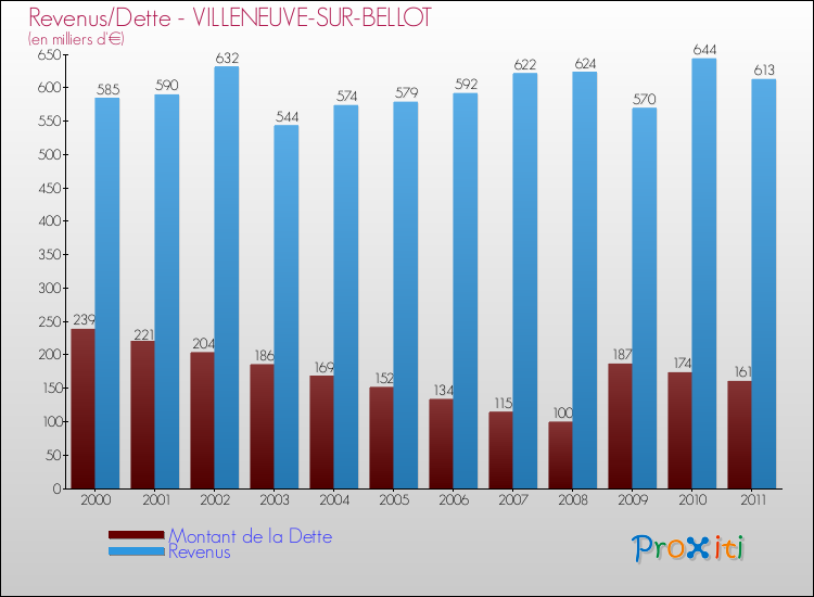 Evolution comparée de la dette et des revenus pour la commune de VILLENEUVE-SUR-BELLOT de 2000 à 2011 Comparaison de la dette et des revenus pour VILLENEUVE-SUR-BELLOT de 2000 à 2011