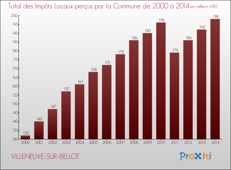Evolution des Impôts Locaux pour la commune de VILLENEUVE-SUR-BELLOT de 2000 à 2014 Evolution des Impôts Locaux pour VILLENEUVE-SUR-BELLOT de 2000 à 2014