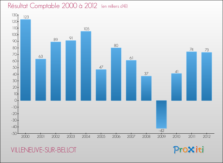 Evolution du résultat comptable pour la commune de VILLENEUVE-SUR-BELLOT de 2000 à 2012 Evolution du résultat comptable pour VILLENEUVE-SUR-BELLOT de 2000 à 2012