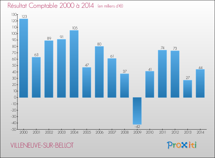 Evolution du résultat comptable pour la commune de VILLENEUVE-SUR-BELLOT de 2000 à 2014 Evolution du résultat comptable pour VILLENEUVE-SUR-BELLOT de 2000 à 2014