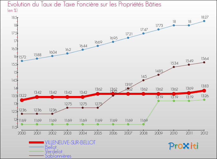 Evolution du taux de la taxe foncière sur le bati pour VILLENEUVE-SUR-BELLOT et les communes proches de 2000 à 2012 Comparaison des taux de taxe foncière sur le bati pour VILLENEUVE-SUR-BELLOT et les communes voisines de 2000 à 2012