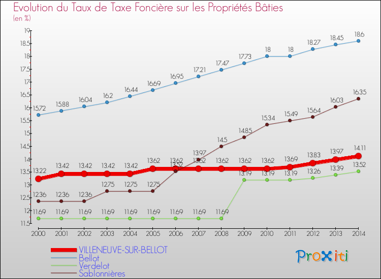 Evolution du taux de la taxe foncière sur le bati pour VILLENEUVE-SUR-BELLOT et les communes proches de 2000 à 2014 Comparaison des taux de taxe foncière sur le bati pour VILLENEUVE-SUR-BELLOT et les communes voisines de 2000 à 2014