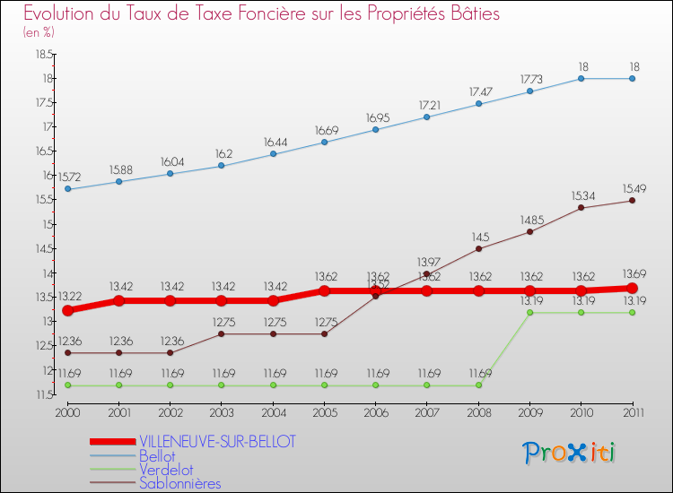Evolution du taux de la taxe foncière sur le bati pour VILLENEUVE-SUR-BELLOT et les communes proches Comparaison des taux de taxe foncière sur le bati pour VILLENEUVE-SUR-BELLOT et les communes voisines