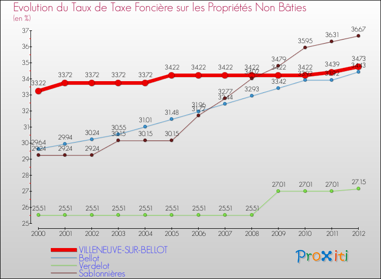 Evolution du taux de la taxe foncière sur les immeubles et terrains non batis pour VILLENEUVE-SUR-BELLOT et les communes proches de 2000 à 2012 Comparaison des taux de la taxe foncière sur les immeubles et terrains non batis pour VILLENEUVE-SUR-BELLOT et les communes voisines de 2000 à 2012