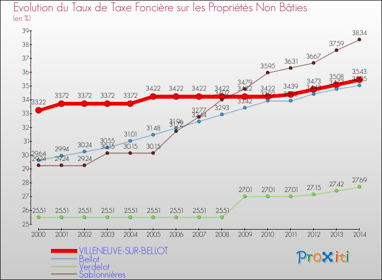 Evolution du taux de la taxe foncière sur les immeubles et terrains non batis pour VILLENEUVE-SUR-BELLOT et les communes proches de 2000 à 2014 Comparaison des taux de la taxe foncière sur les immeubles et terrains non batis pour VILLENEUVE-SUR-BELLOT et les communes voisines de 2000 à 2014