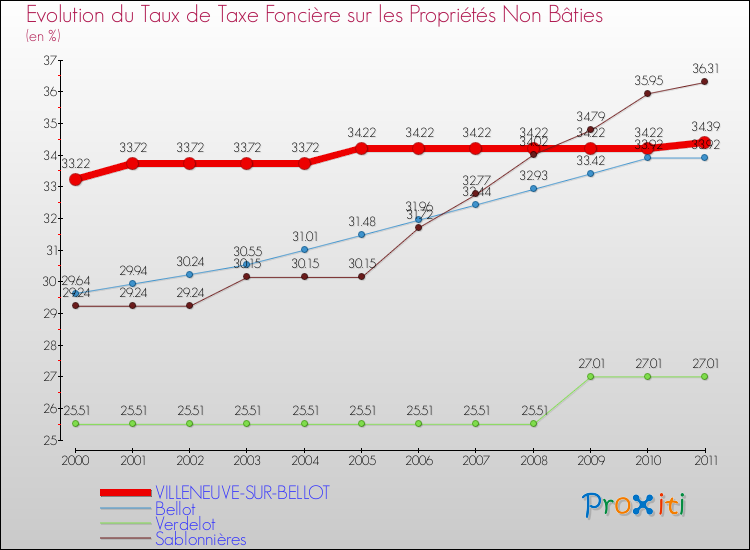 Evolution du taux de la taxe foncière sur les immeubles et terrains non batis pour VILLENEUVE-SUR-BELLOT et les communes proches Comparaison des taux de la taxe foncière sur les immeubles et terrains non batis pour VILLENEUVE-SUR-BELLOT et les communes voisines