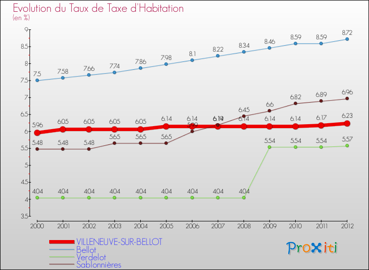 Evolution du taux de la taxe d'habitation pour VILLENEUVE-SUR-BELLOT et les communes proches Comparaison des taux de la taxe d'habitation pour VILLENEUVE-SUR-BELLOT et les communes voisines