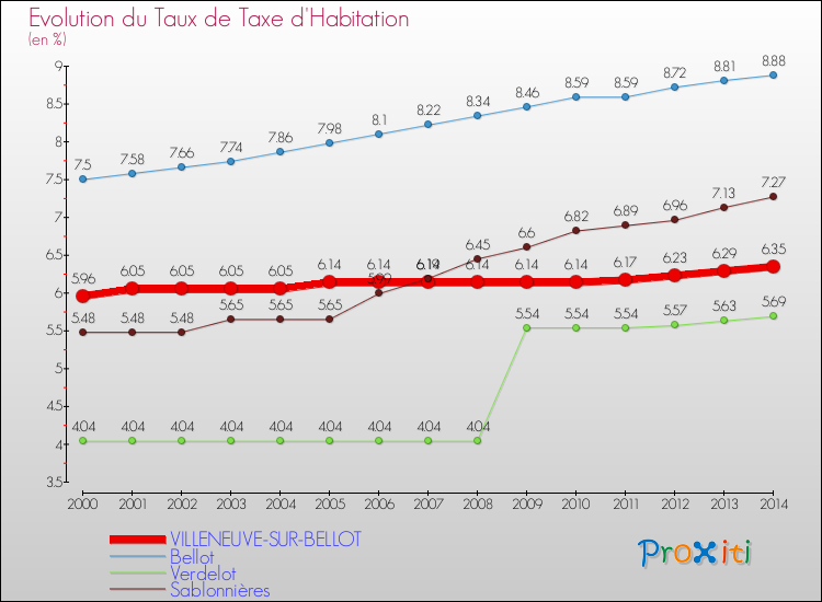 Evolution du taux de la taxe d'habitation pour VILLENEUVE-SUR-BELLOT et les communes proches de 2000 à 2014 Comparaison des taux de la taxe d'habitation pour VILLENEUVE-SUR-BELLOT et les communes voisines de 2000 à 2014