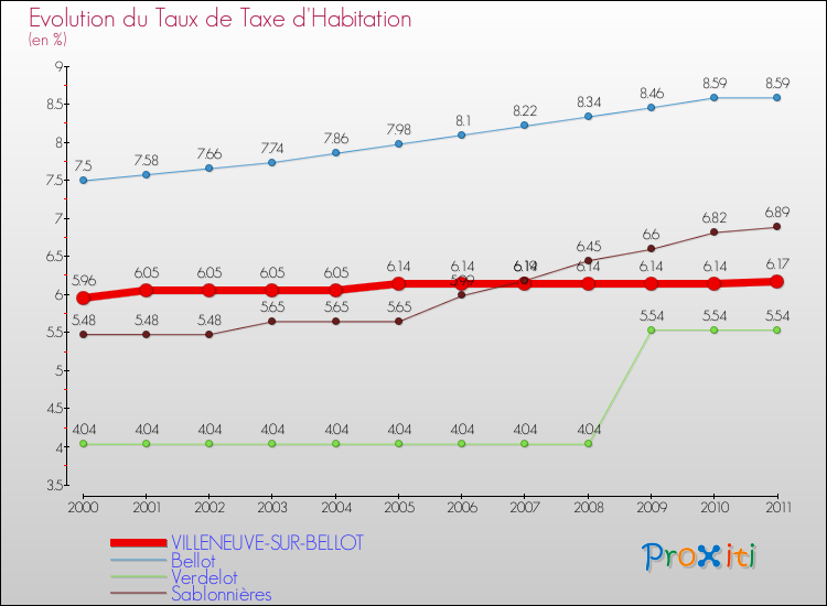 Evolution du taux de la taxe d'habitation pour VILLENEUVE-SUR-BELLOT et les communes proches Comparaison des taux de la taxe d'habitation pour VILLENEUVE-SUR-BELLOT et les communes voisines
